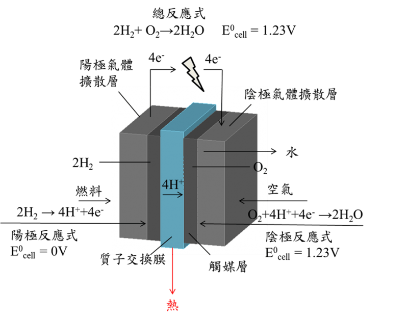 03 氫能科技_燃料電池工作原理